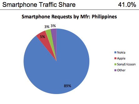 Smartphones aux Philippines
