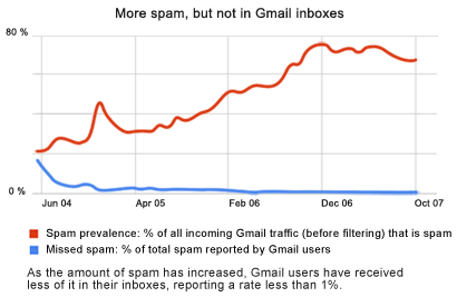 gmail spam