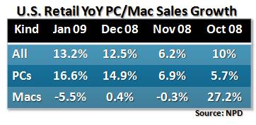 Evolution des ventes de PC et de Mac