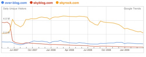 Skyrock vs skyblog vs over-blog