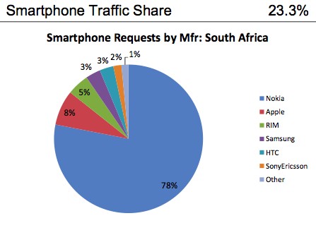 Smartphones en Afrique du Sud